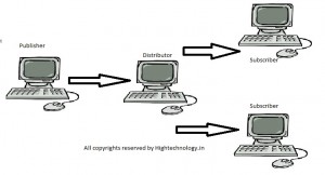 sql server replication