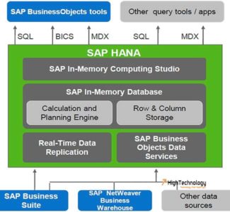 SAP HANA Architecture