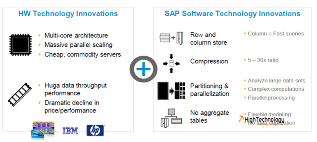 What is SAP HANA